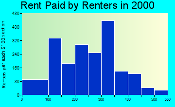 31014 rent paid by renters