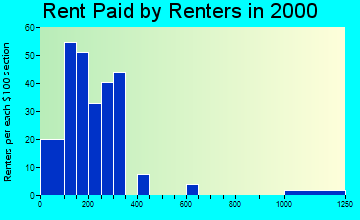 31016 rent paid by renters
