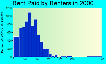 31021 rent paid by renters