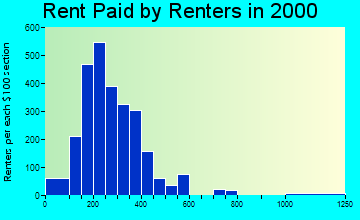 31024 rent paid by renters