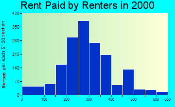 31027 rent paid by renters