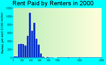 31211 rent paid by renters