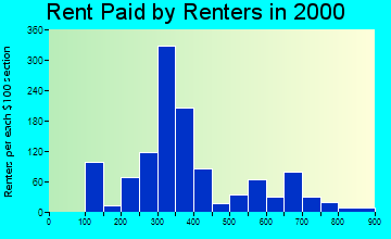 31216 rent paid by renters