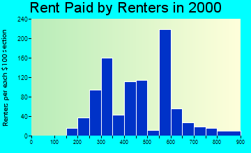 31302 rent paid by renters