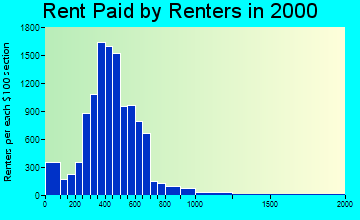 31313 rent paid by renters