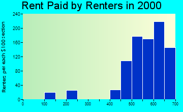 31315 rent paid by renters