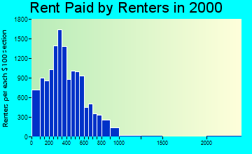 31401 rent paid by renters