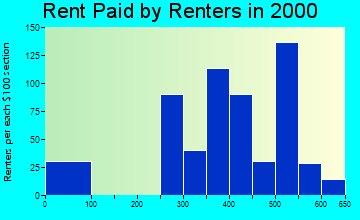 31407 rent paid by renters