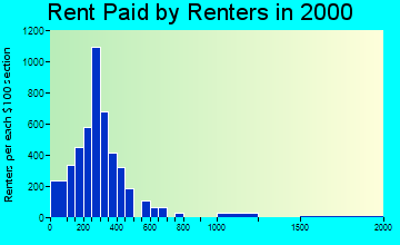 31533 rent paid by renters