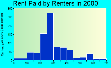 31535 rent paid by renters