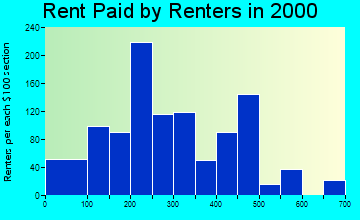 31546 rent paid by renters