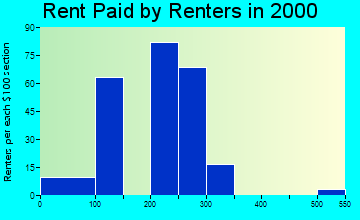 31555 rent paid by renters