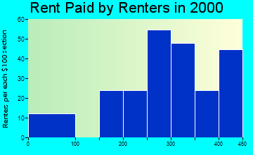 31566 rent paid by renters