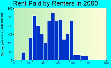 31605 rent paid by renters