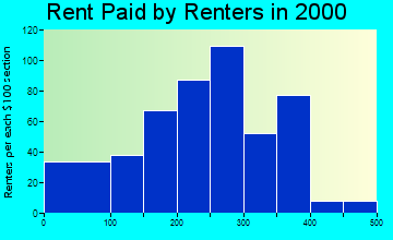 31626 rent paid by renters