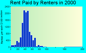 31707 rent paid by renters