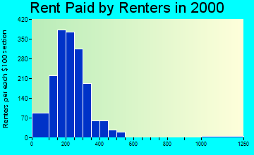 31714 rent paid by renters