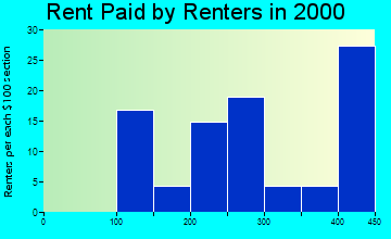 31725 rent paid by renters