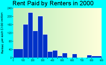 31737 rent paid by renters