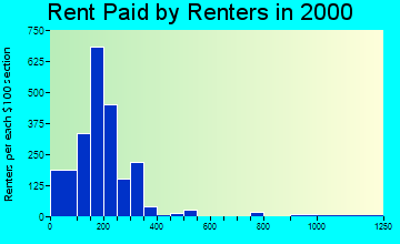 31742 rent paid by renters