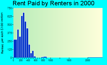 31750 rent paid by renters