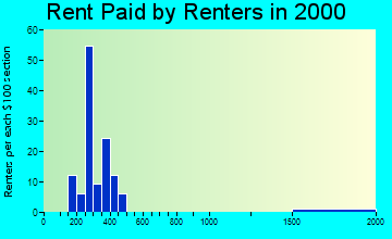 31759 rent paid by renters