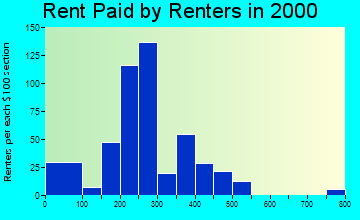 31797 rent paid by renters
