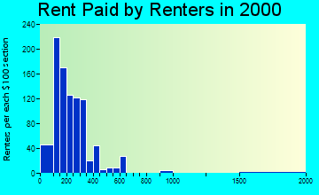 31803 rent paid by renters
