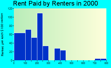 31825 rent paid by renters