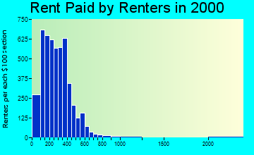 31901 rent paid by renters