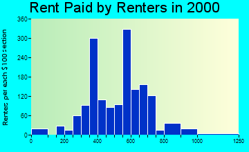 31905 rent paid by renters