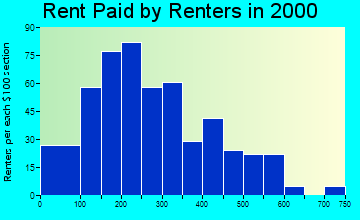32008 rent paid by renters
