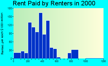 32011 rent paid by renters
