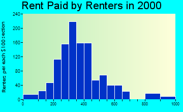 32024 rent paid by renters