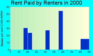 32033 rent paid by renters