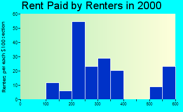 32044 rent paid by renters