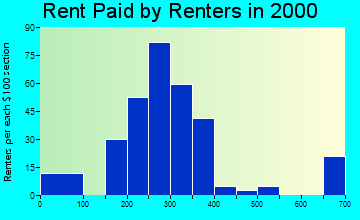 32058 rent paid by renters