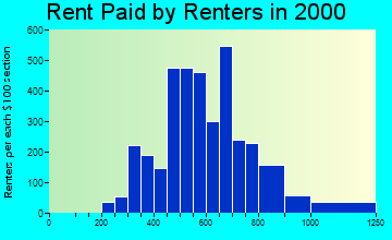 32065 rent paid by renters