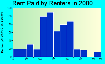 32066 rent paid by renters