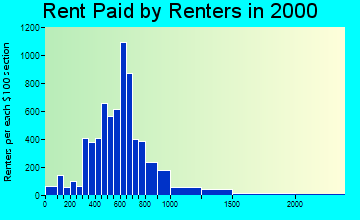 32084 rent paid by renters