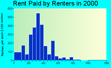 32091 rent paid by renters