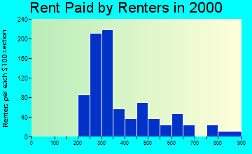 32092 rent paid by renters