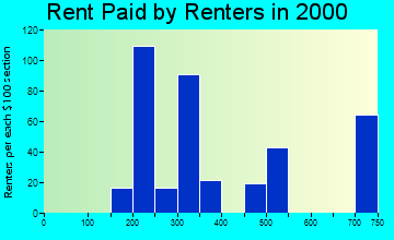 32102 rent paid by renters