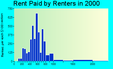 32127 rent paid by renters