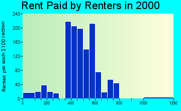 32132 rent paid by renters