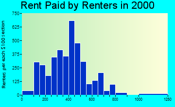 32168 rent paid by renters