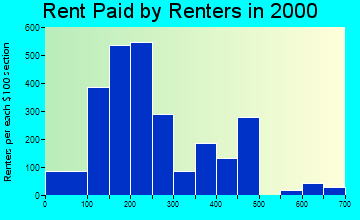 32202 rent paid by renters