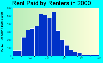 32204 rent paid by renters