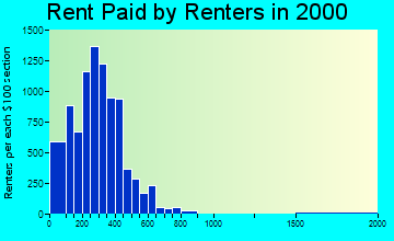 32206 rent paid by renters