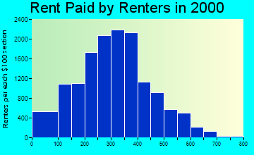 32209 rent paid by renters